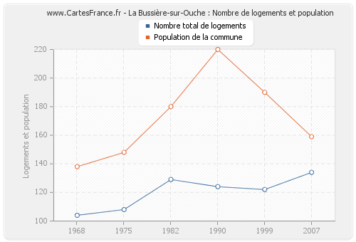 La Bussière-sur-Ouche : Nombre de logements et population